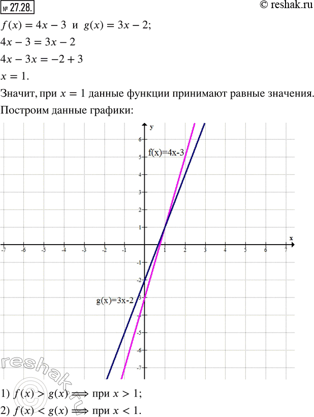 Изображение 27.28. При каком значении переменной x функции f(x) = 4х - 3 и g(x) = 3x - 2 принимают равные значения? Постройте на одной координатной плоскости графики функций f и g....