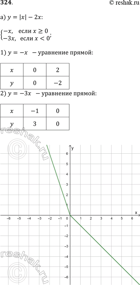 Изображение 324.а) у = |x| - 2х;		б) у = х^2 + 3|х|;в) у = (5 - |х|)(|х| + 1);г) у = (5 - |х|)(х + 1);д) у = 1 / (|x| -...