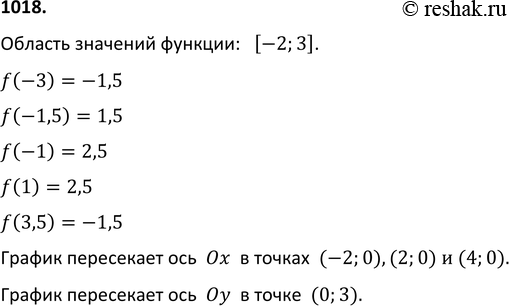 Изображение 1018. Функция у = f(х), областью определения которой является промежуток [-4; 5], задана графиком (рис. 86). Какова область значений функции? Найдите f(-3), f(-1,5),...