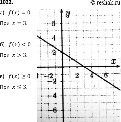Изображение 1022. Функция у = f(x) задана формулой у = (6-2x)/3. При каких значениях аргумента х:a) f(x) = 0; б) f(x) < 0; в) f(x) > О?Постройте график этой...