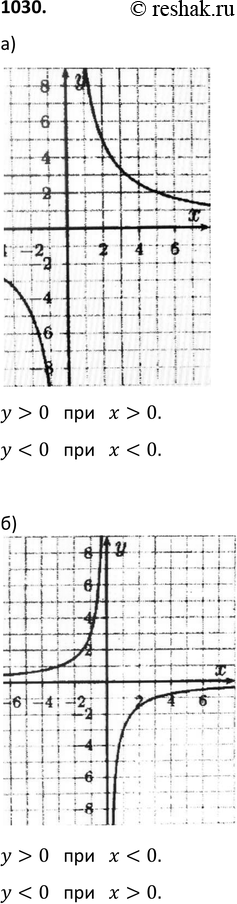 Изображение 1030. Постройте график функции:а) y=8/x; б) y=-3/x.В каждом случае укажите значения x, при которых y>0; у <...