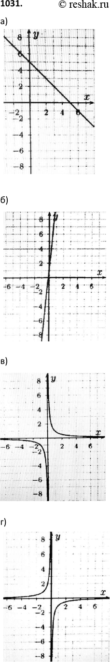 Изображение 1031. Изобразите схематически график функции:а) y=ax+5 при a0;в) y=k/x при k>0;г) y=k/x при k0;е) y= ax2+2 при a0, b>0;з) y=ax2+bx при a0.   ...