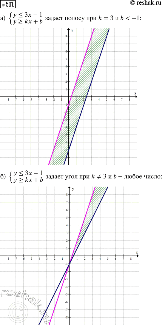 Изображение 501. (Задача-исследование.) При каких значениях k и b система неравенств y = kx + bа) полосу; б) угол; в) прямую?Может ли эта система не иметь решений?1) Обсудите,...
