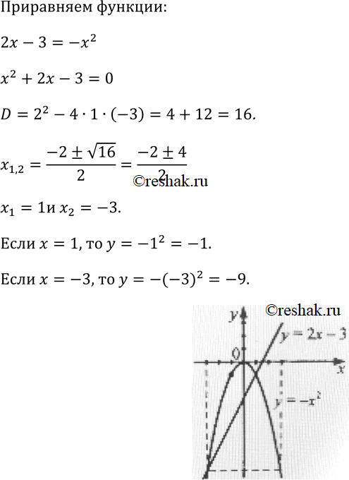 Изображение 98 Найдите координаты точек пересечения графиков функций у = -х2 и у = 2х - 3. Выполните графическую...