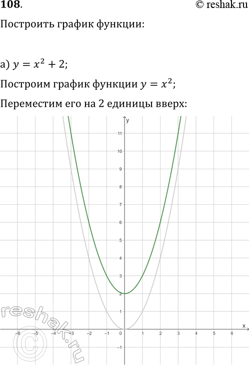 Изображение 108. Используя шаблон параболы y=x2, постройте график функции:а) у = х2 + 2;	б) у = -х2 - 1;	в) у = (х +4)2;г) у =...