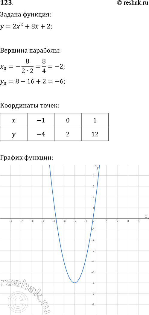 Изображение 123. Постройте график функции у = 2х2 + 8х + 2 и найдите, используя график:а) значение у при х = -2,3; -0,5; 1,2;б) значения х, при которых у = -4; -1; 1,7;в) нули...