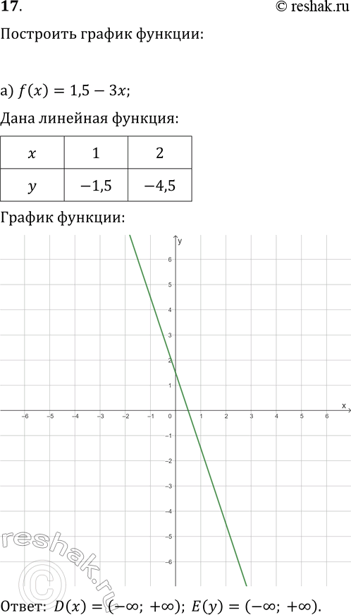 Изображение 17 Постройте график функции, заданной формулой:а) f(x) = 1,5 - 3х; б) f{x) = 4,5x;	в) f(x) = 10/x;г) f(x)	= -1/xУкажите область определения и область значений...