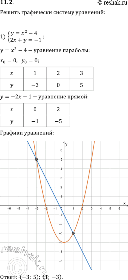 Изображение 11.2. Решите графически систему уравнений:1) {(y=x^2-4, 2x+y=-1);   2) {(y=x^2, x=y^2);   3) {(x=y^2-4y,...