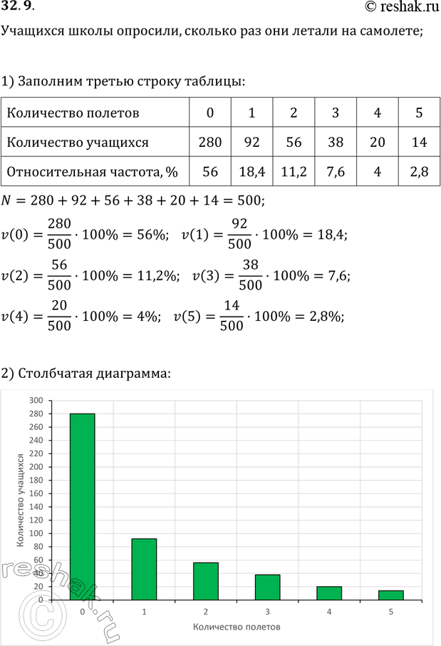 Изображение 32.9. Учащихся одной пятигорской школы опросили, сколько раз они летали на самолёте. Полученные данные приведены в таблице.1) Заполните третью строку таблицы.2)...