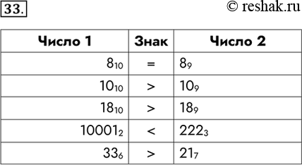 Изображение 33. Сравните числа.Число 1	Знак	Число...