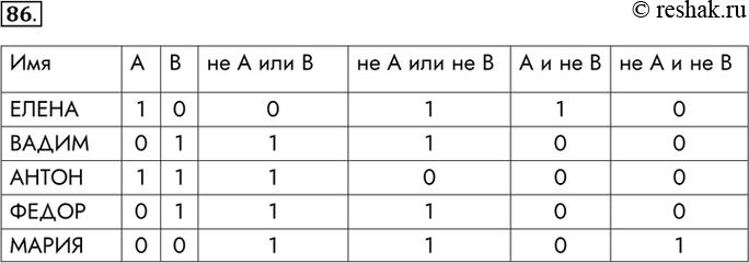Изображение 86. Пусть A = «Первая буква имени гласная», В = «Последняя буква имени согласная». Заполните таблицу логическими значениями.Имя	А	В	не А или В	не А или не В	А и не...