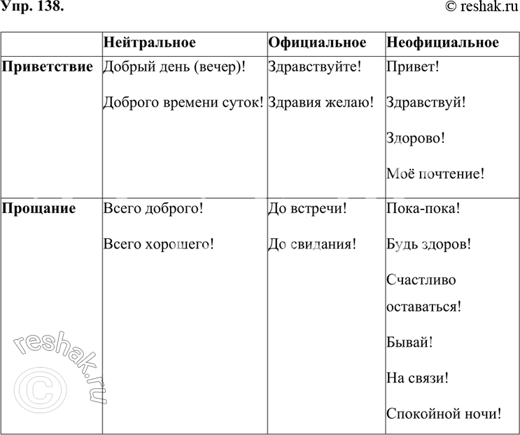 Изображение 138.	Распределите по ячейкам таблицы формулы речевого этикета.Добрый день (вечер)! Привет! Здравствуйте! Доброго времени суток! Здравия желаю! Здравствуй! Здорово!...