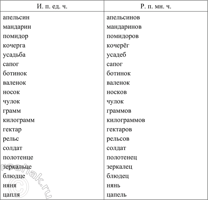 Изображение Упр.14 ГДЗ Ладыженская Баранов 6 класс