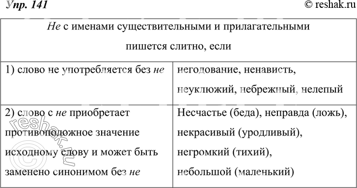 Изображение 141. Приведите примеры слитного написания не с именами прилагательными и существительными.Не с именами существительными и прилагательными пишется слитно, если1)...