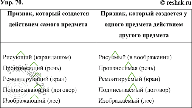 Изображение 70 Проанализируйте пары слов и определите разницу в их значениях.Рисующий (карандашом) — рисуемый (в воображении). Произносящий (речь) — произносимая (речь)....