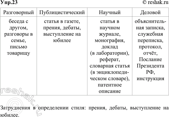 Изображение 23. Каждый стиль реализуется в определённых жанрах (т. е. в определённых разновидностях текста). Ниже приведены названия речевых жанров. Запишите их в...